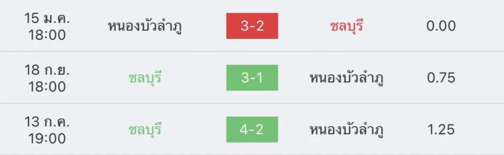 วิเคราะห์บอล ไทยลีก ชลบุรี vs หนองบัว พิชญ 2022/23