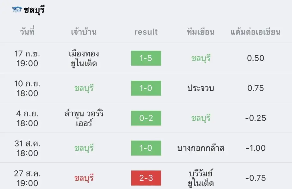 วิเคราะห์บอล ไทยลีก ชลบุรี vs หนองบัว พิชญ 2022/23