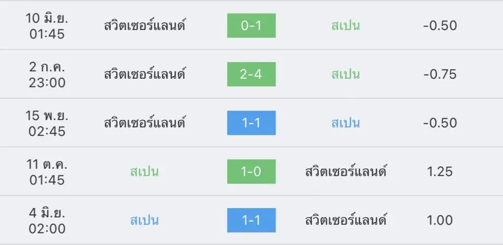สเปน vs สวิสเซอร์แลนด์