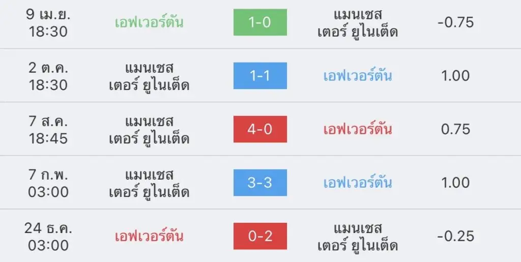 วิเคราะห์บอล พรีเมียร์ลีก เอฟเวอร์ตัน vs แมนยู 2022/23
