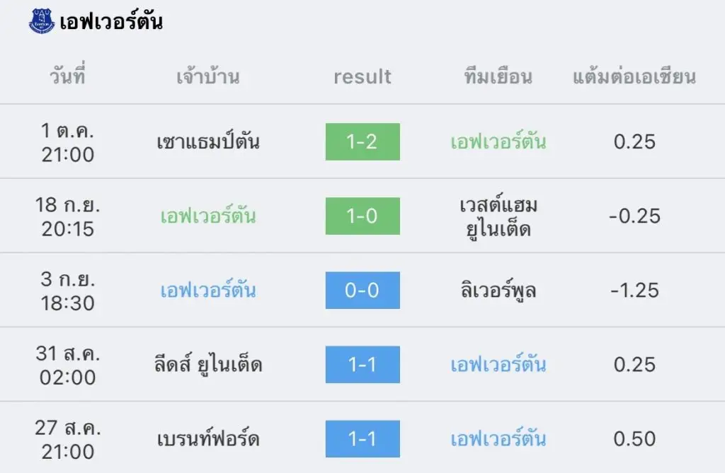 วิเคราะห์บอล พรีเมียร์ลีก เอฟเวอร์ตัน vs แมนยู 2022/23