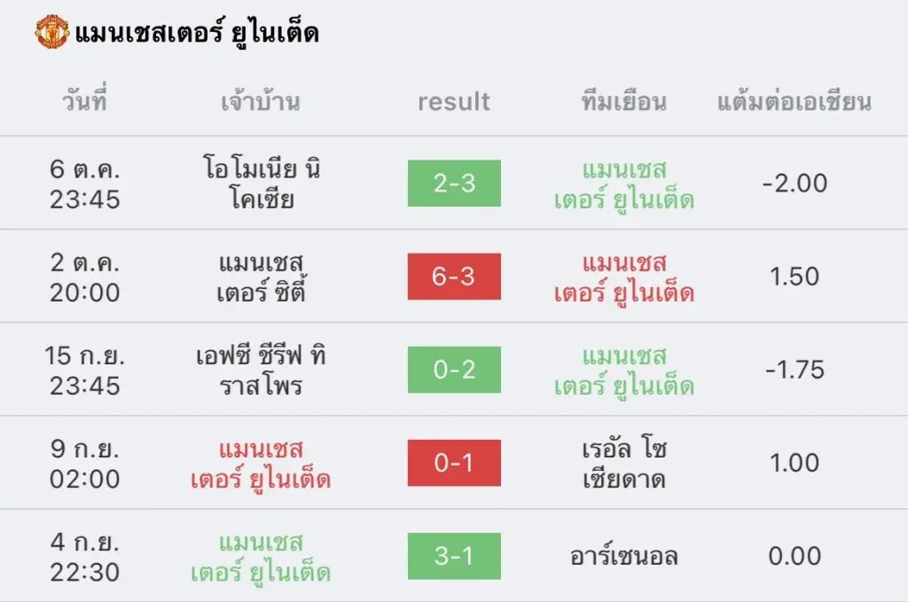 วิเคราะห์บอล พรีเมียร์ลีก เอฟเวอร์ตัน vs แมนยู 2022/23
