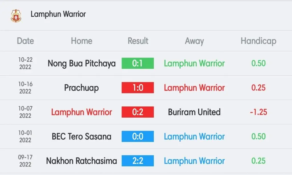 วิเคราะห์บอล ไทยลีก ลำพูน วอร์ริเออร์ vs เอสซีจี เมืองทอง 2022/23