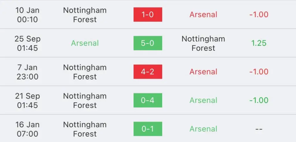 วิเคราะห์บอล พรีเมียร์ลีก อาร์เซนอล vs ฟอเรสต์ 2022/23