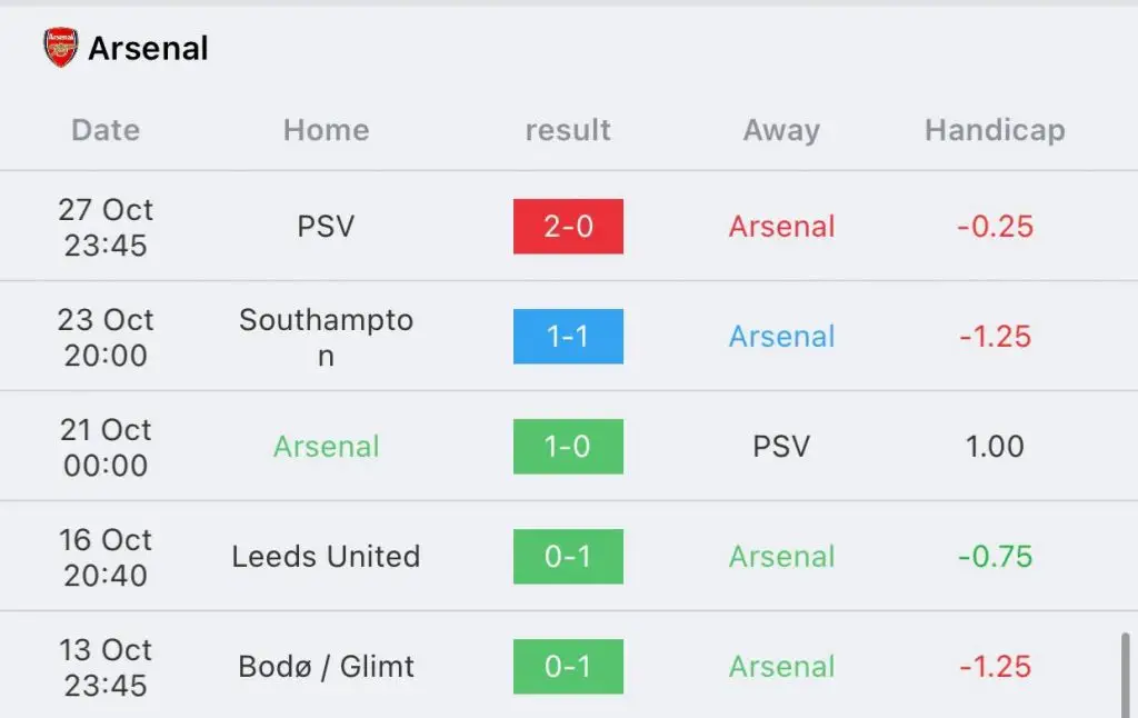 วิเคราะห์บอล พรีเมียร์ลีก อาร์เซนอล vs ฟอเรสต์ 2022/23