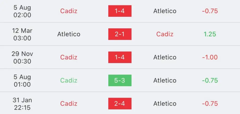 วิเคราะห์บอล ลา ลีกา สเปน คาดิซ vs แอตเลติโก มาดริด 2022/23