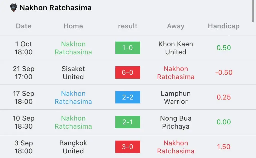 วิเคราะห์บอล ไทยลีก ลำปาง vs นครราชสีมา มาสด้า 2022/23
