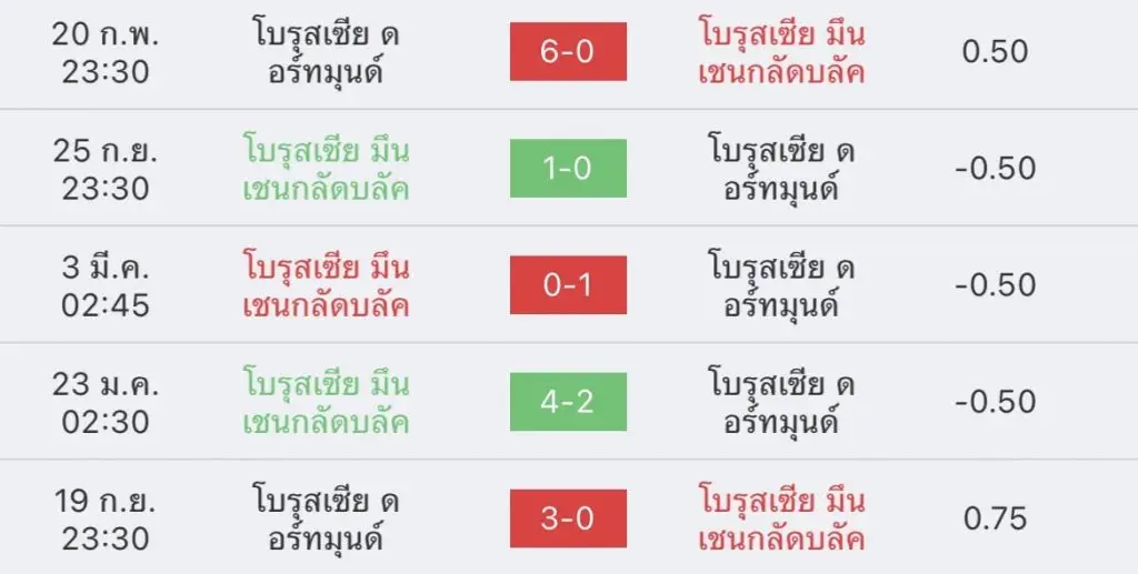 วิเคราะห์บอล บุนเดสลีกา กลัดบลัค vs ดอร์ทมุนด์ 2022/23