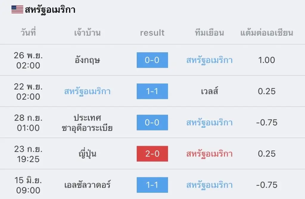 วิเคราะห์บอล ฟุตบอลโลก อิหร่าน vs สหรัฐอเมริกา 2022/23