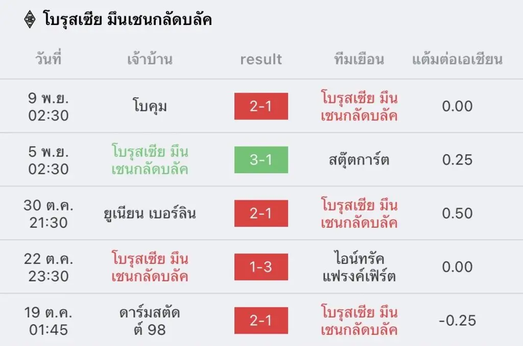 วิเคราะห์บอล บุนเดสลีกา กลัดบลัค vs ดอร์ทมุนด์ 2022/23