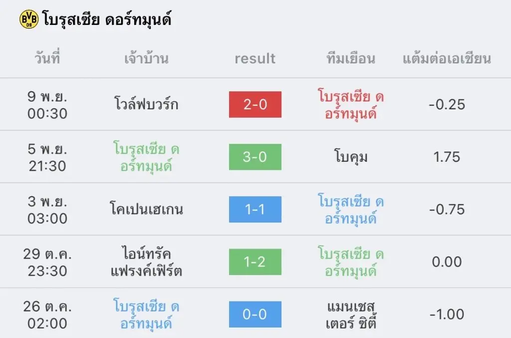 วิเคราะห์บอล บุนเดสลีกา กลัดบลัค vs ดอร์ทมุนด์ 2022/23