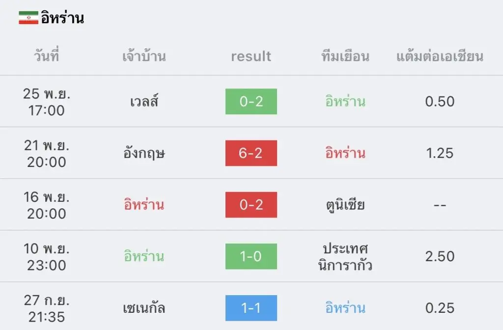 วิเคราะห์บอล ฟุตบอลโลก อิหร่าน vs สหรัฐอเมริกา 2022/23