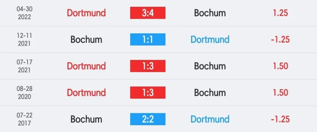 วิเคราะห์บอล บุนเดสลีกา ดอร์ทมุนด์ vs โบคุ่ม 2022/23