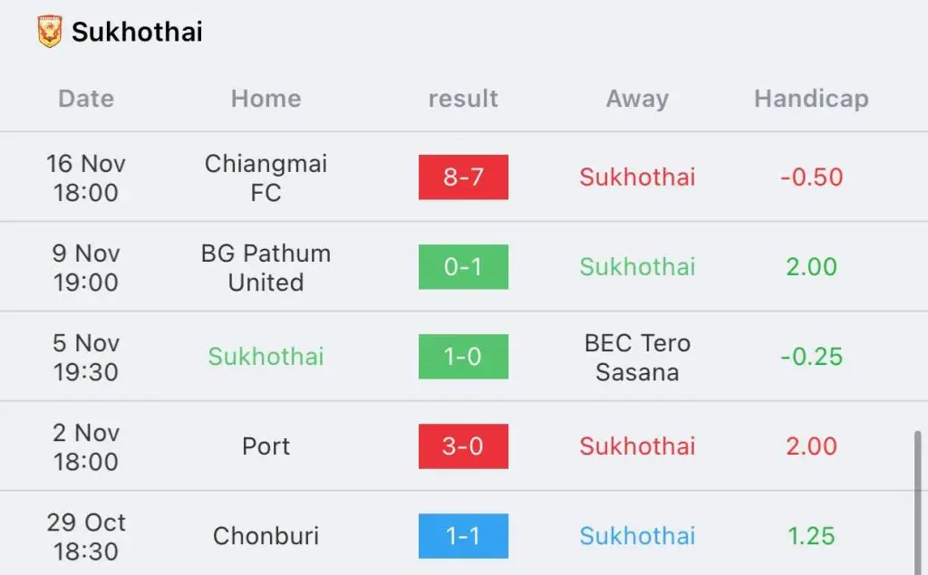 วิเคราะห์บอล ไทยลีก สุโขทัย vs หนองบัว พิชญ 2022/23