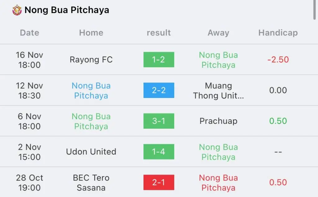 วิเคราะห์บอล ไทยลีก สุโขทัย vs หนองบัว พิชญ 2022/23