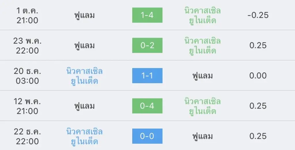 วิเคราะห์บอล พรีเมียร์ลีก นิวคาสเซิล vs ฟูแลม 2022/23