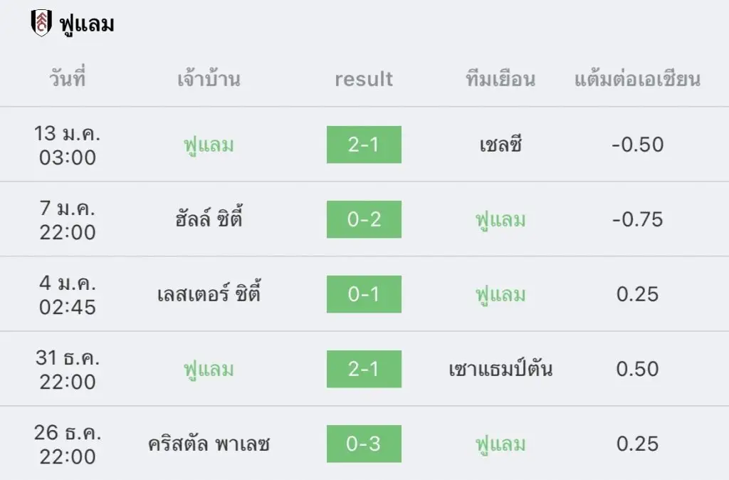 วิเคราะห์บอล พรีเมียร์ลีก นิวคาสเซิล vs ฟูแลม 2022/23