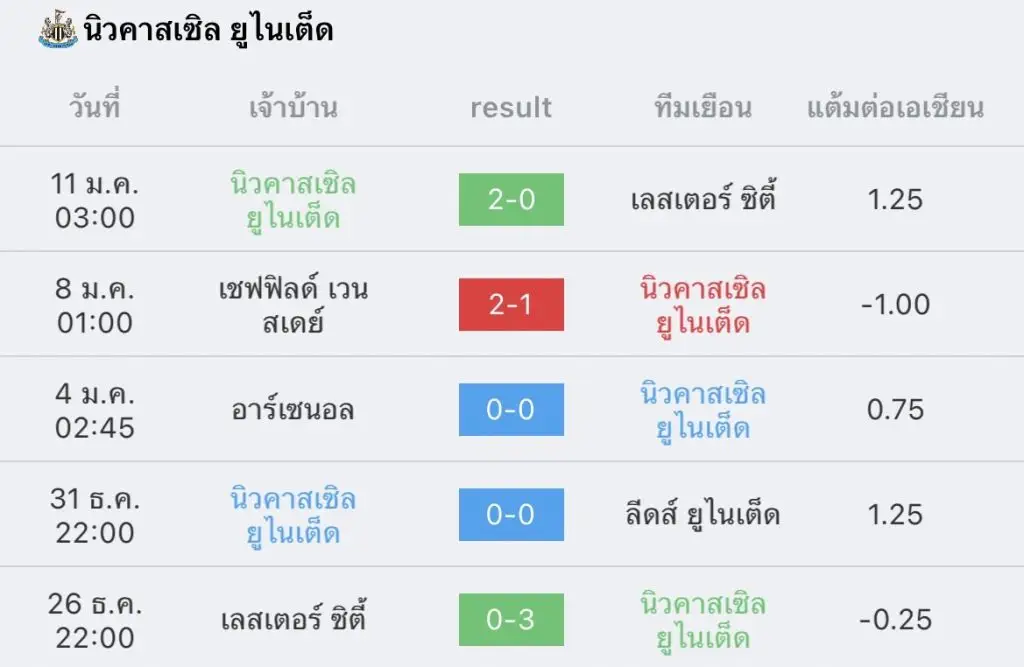 วิเคราะห์บอล พรีเมียร์ลีก นิวคาสเซิล vs ฟูแลม 2022/23