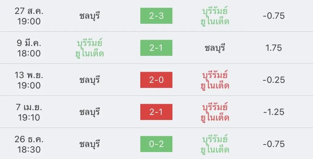 วิเคราะห์บอล ไทยลีก บุรีรัมย์ vs ชลบุรี 2022/23