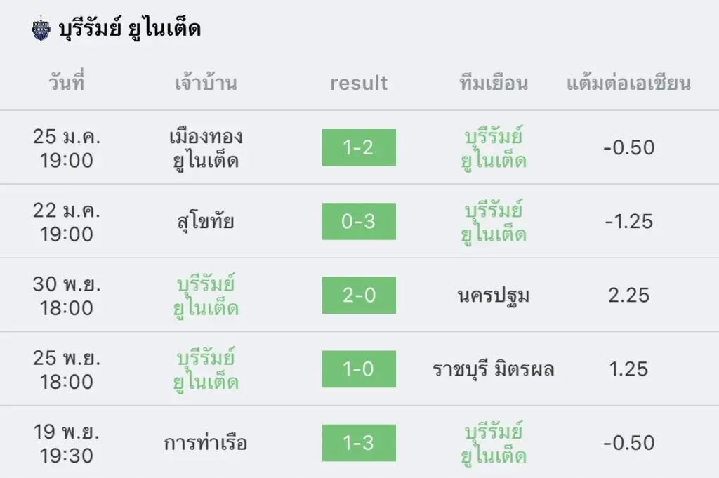 วิเคราะห์บอล ไทยลีก บุรีรัมย์ vs ชลบุรี 2022/23