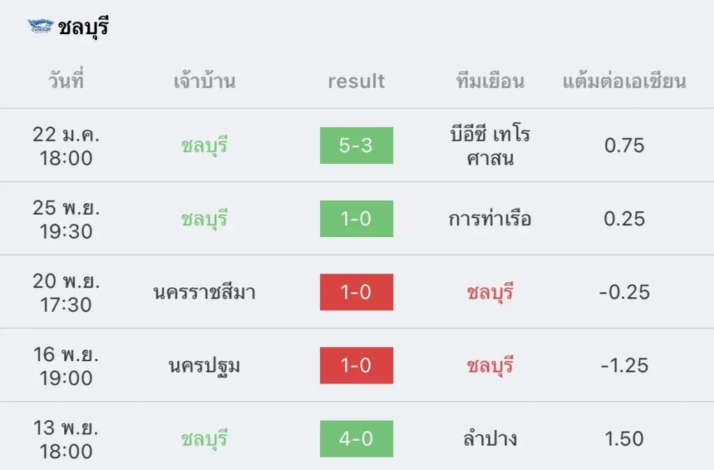 วิเคราะห์บอล ไทยลีก บุรีรัมย์ vs ชลบุรี 2022/23