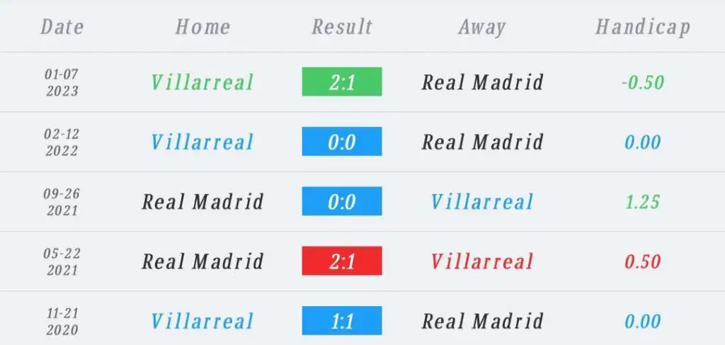 วิเคราะห์บอล โกปาเดลเรย์ บิยาร์เรอัล vs เรอัล มาดริด 2022/2023