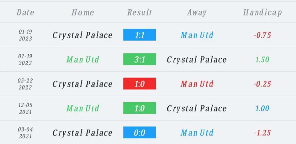 วิเคราะห์บอล พรีเมียร์ลีก แมนเชสเตอร์ ยูไนเต็ด vs คริสตัล พาเลซ 2022/23