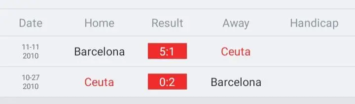 วิเคราะห์บอล โกปาเดลเรย์ เอดี เซวตา vs บาร์เซโลนา 2022/23