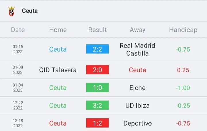 วิเคราะห์บอล โกปาเดลเรย์ เอดี เซวตา vs บาร์เซโลนา 2022/23