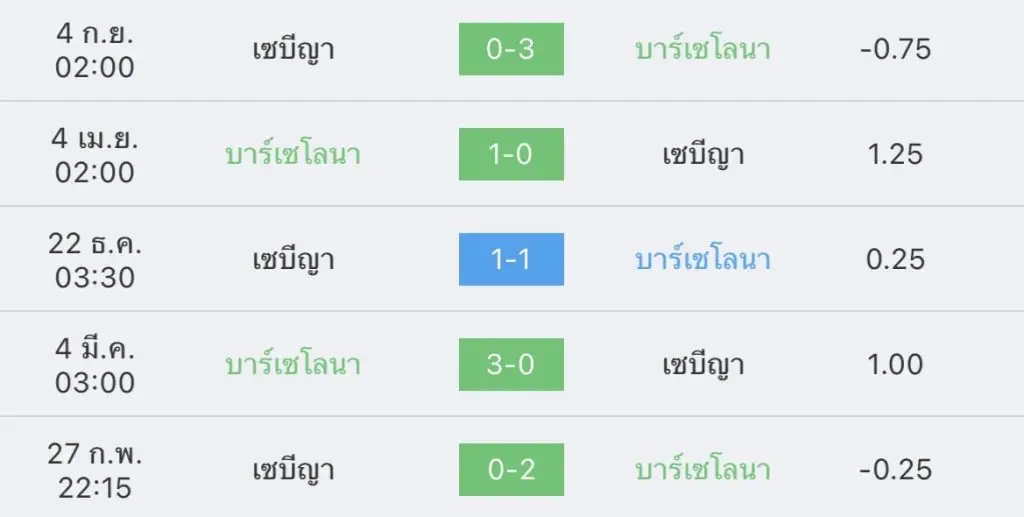 วิเคราะห์บอล ลา ลีกา บาร์เซโลนา vs เซบีญา 2022/23