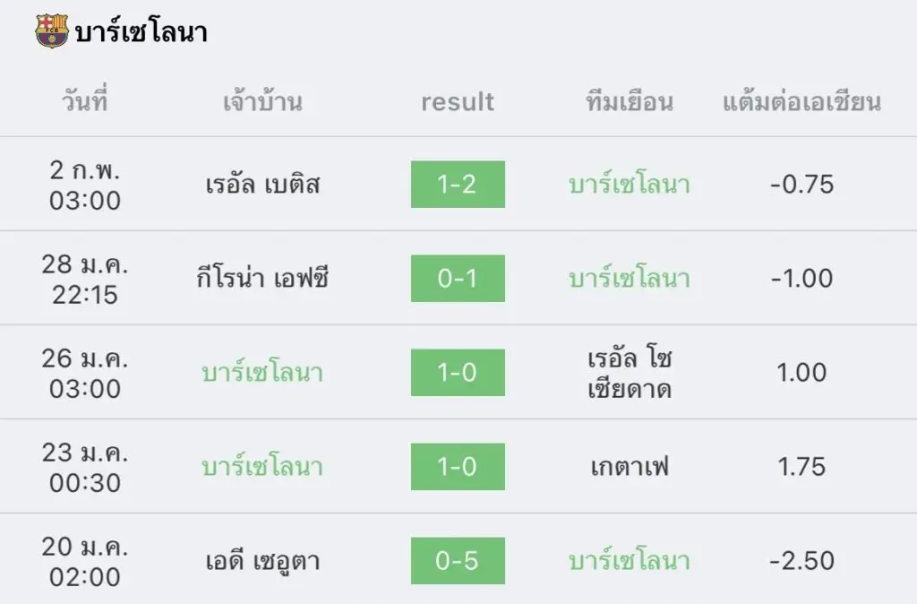 วิเคราะห์บอล ลา ลีกา บาร์เซโลนา vs เซบีญา 2022/23