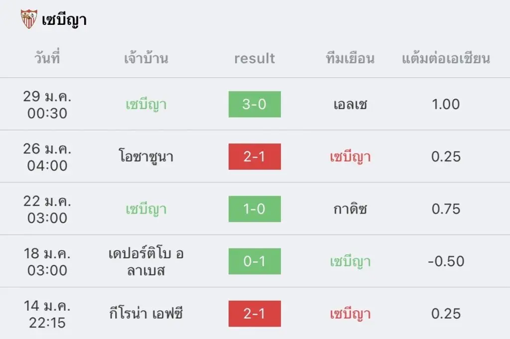 วิเคราะห์บอล ลา ลีกา บาร์เซโลนา vs เซบีญา 2022/23