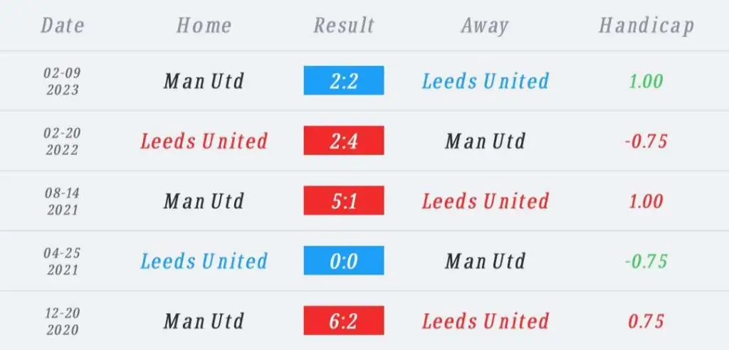 วิเคราะห์บอล พรีเมียร์ลีก ลีดส์ ยูไนเต็ด vs แมนเชสเตอร์ ยูไนเต็ด 2022/23