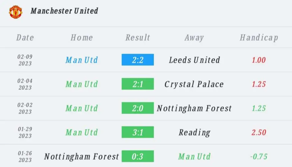 วิเคราะห์บอล พรีเมียร์ลีก ลีดส์ ยูไนเต็ด vs แมนเชสเตอร์ ยูไนเต็ด 2022/23