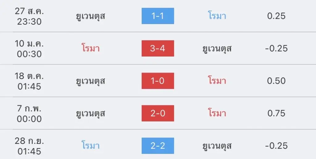 วิเคราะห์บอล กัลโช่ เซเรียอา โรมา vs ยูเวนตุส 2022/23
