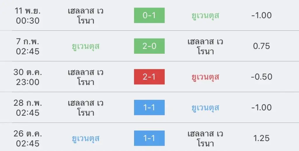 วิเคราะห์บอล กัลโช่ เซเรียอา ยูเวนตุส vs เวโรนา 2022/2023