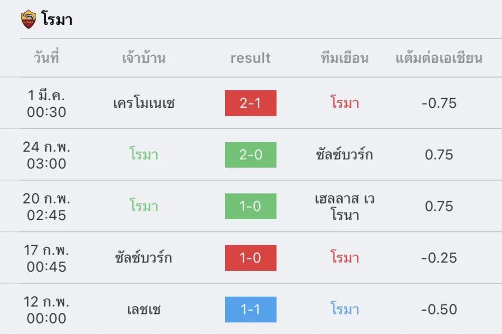 วิเคราะห์บอล กัลโช่ เซเรียอา โรมา vs ยูเวนตุส 2022/23