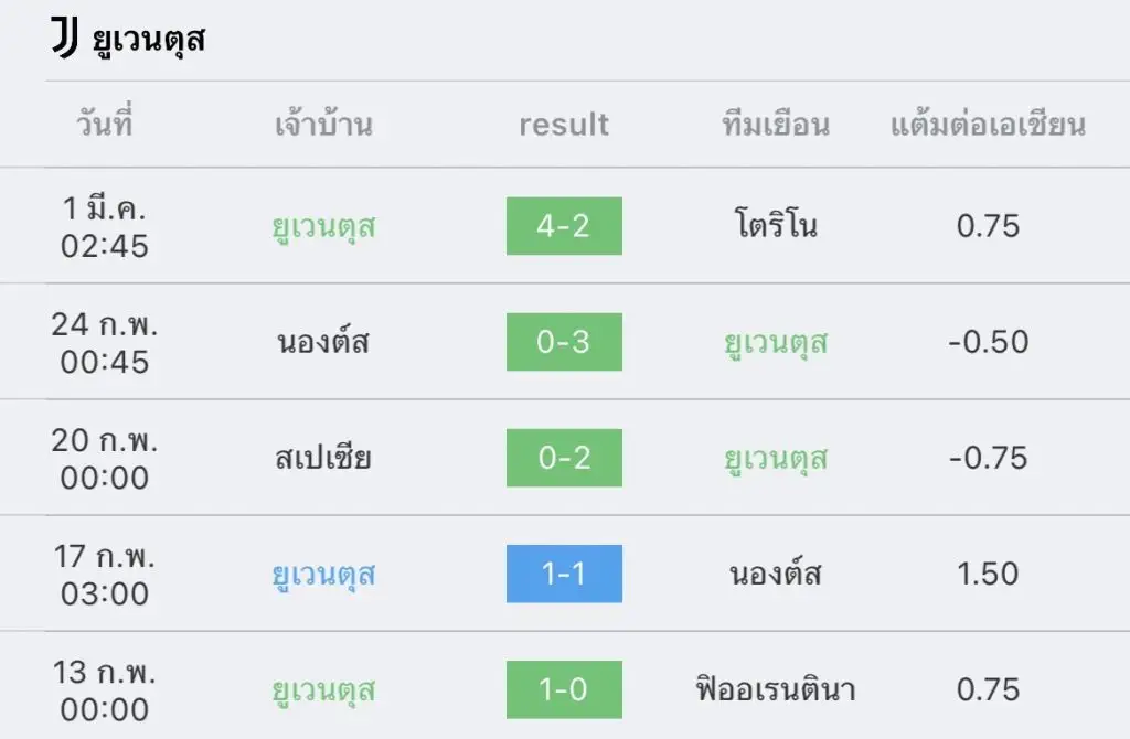 วิเคราะห์บอล กัลโช่ เซเรียอา โรมา vs ยูเวนตุส 2022/23