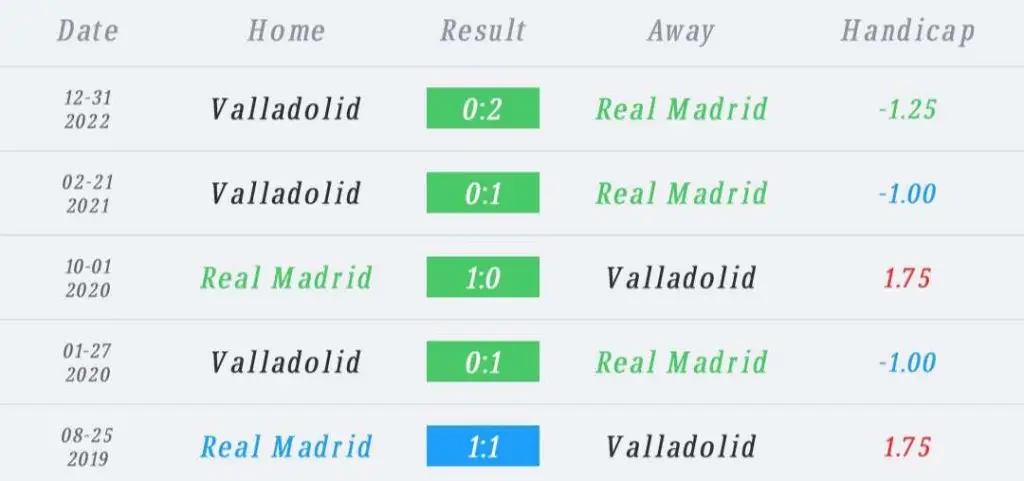 วิเคราะห์บอล ลา ลีกา เรอัล มาดริด vs บายาโดลิด 2022/23