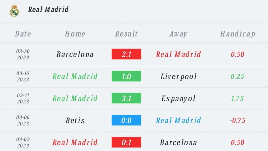 วิเคราะห์บอล ลา ลีกา เรอัล มาดริด vs บายาโดลิด 2022/23
