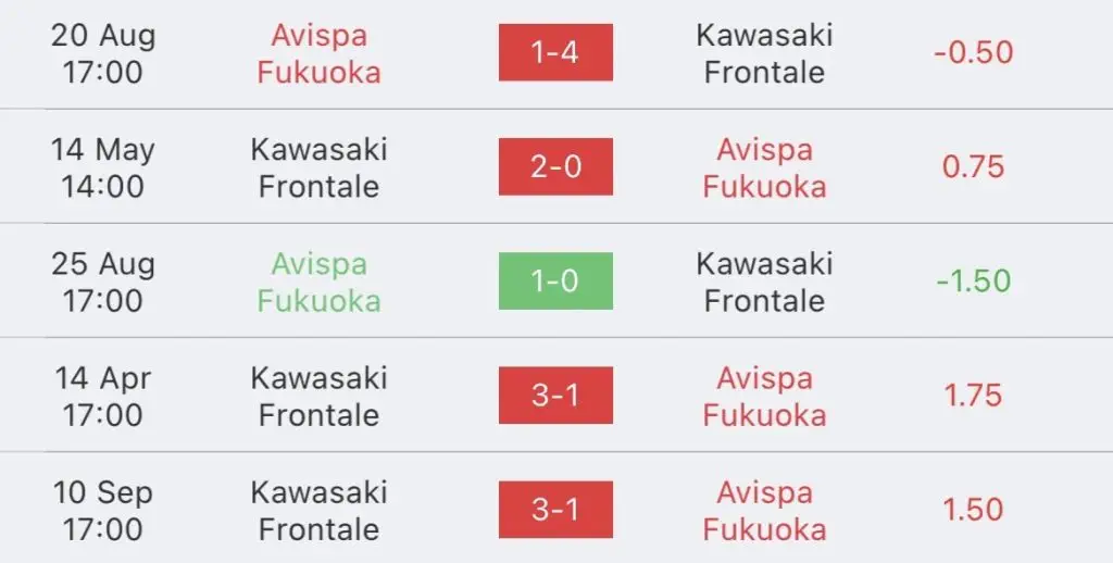 วิเคราะห์บอล เจลีก ฟุกุโอกะ vs คาวาซากิ 2022/2023