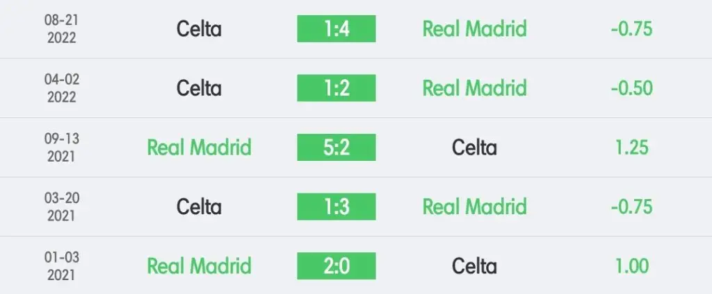 วิเคราะห์บอล ลา ลีกา เรอัล มาดริด vs เซลต้า บีโก้ 2022/23