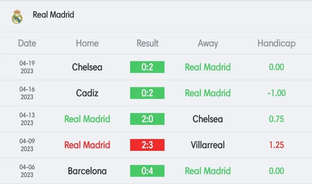 วิเคราะห์บอล ลา ลีกา เรอัล มาดริด vs เซลต้า บีโก้ 2022/23