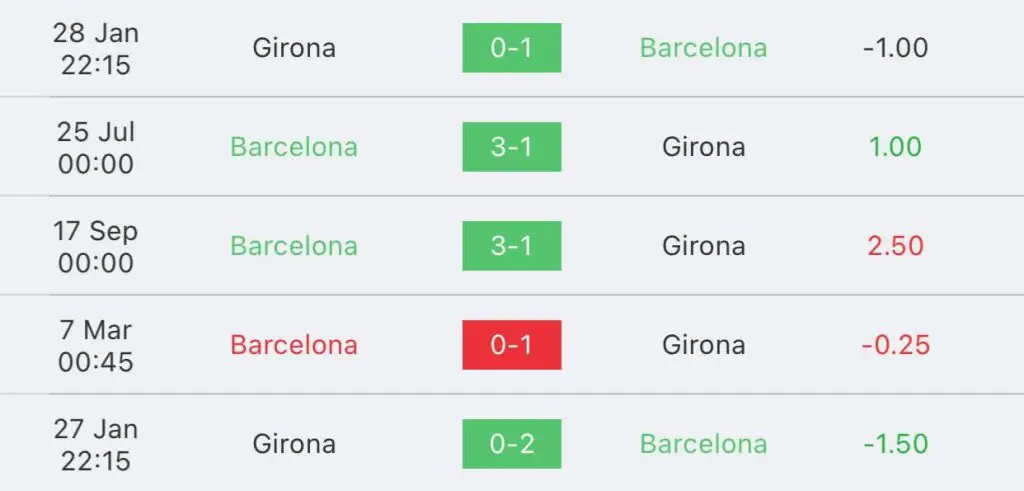 วิเคราะห์บอล ลาลิกา บาร์เซโลนา vs คิโรน่า 2022/23