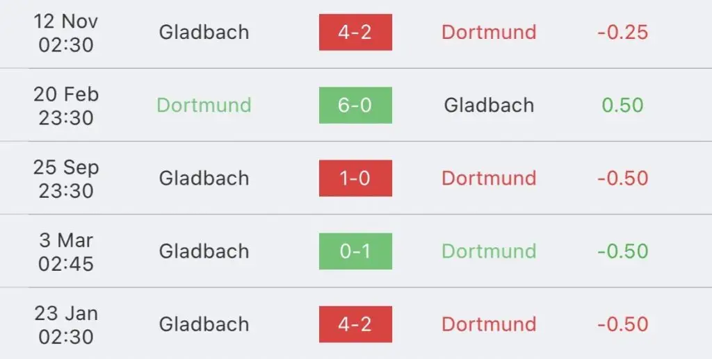 วิเคราะห์บอล บุนเดสลีกา ดอร์ทมุนด์ VS กลัดบลัค 2022/23