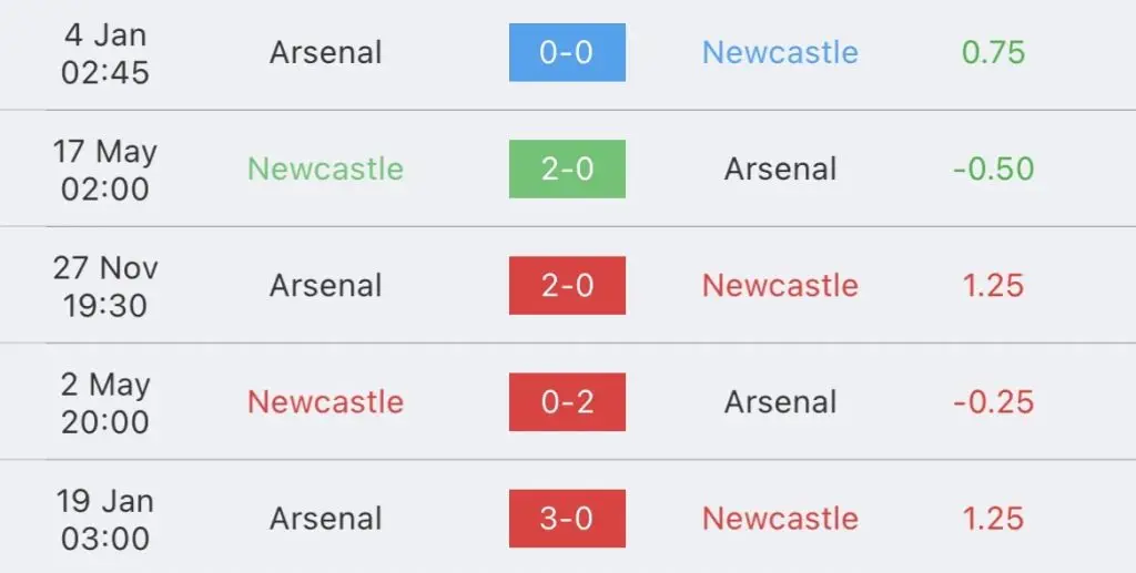 วิเคราะห์บอล พรีเมียร์ลีก นิวคาสเซิล VS อาร์เซนอล 2022/23