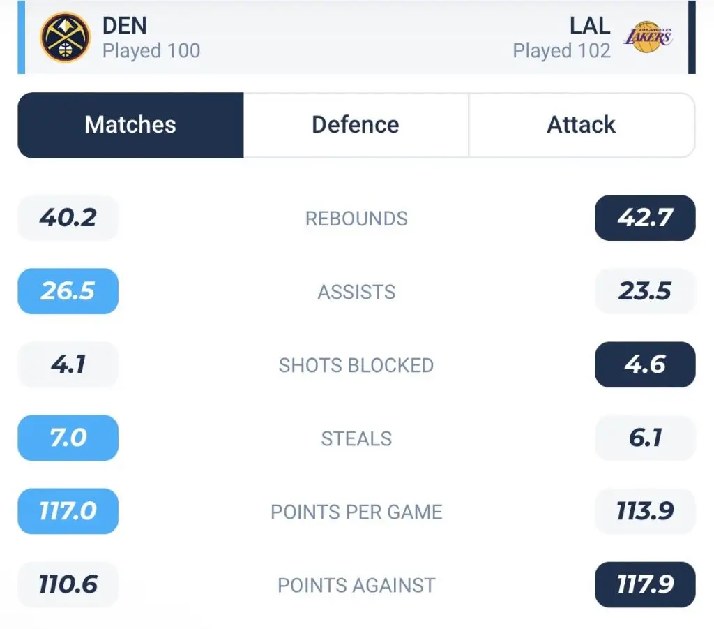 วิเคราะห์บาส NBA เดนเวอร์ นักเก็ตส์ VS เลเกอร์ส 2022/23