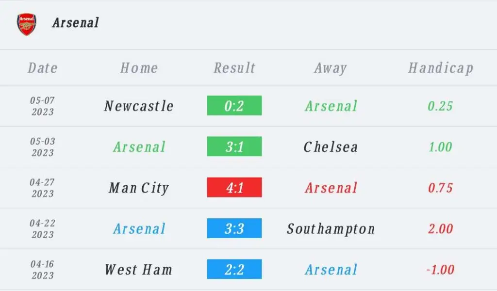 วิเคราะห์บอล พรีเมียร์ลีก อาร์เซนอล vs ไบรท์ตัน 2022/23