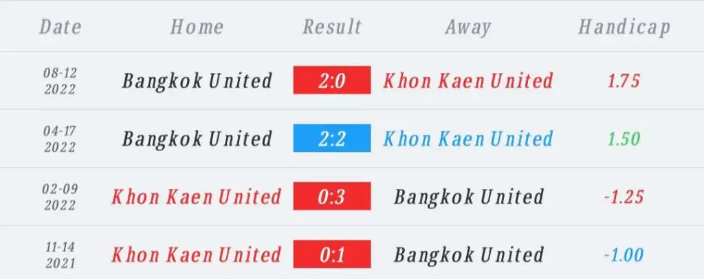วิเคราะห์บอล ไทยลีก ขอนแก่น ยูไนเต็ด vs แบงค็อก ยูไนเต็ด 2022/23