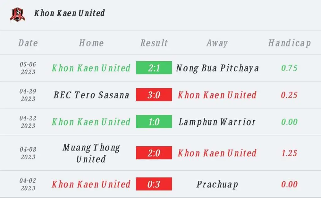 วิเคราะห์บอล ไทยลีก ขอนแก่น ยูไนเต็ด vs แบงค็อก ยูไนเต็ด 2022/23